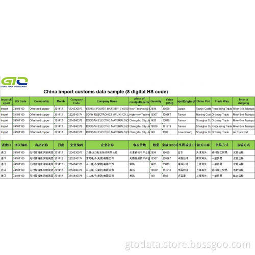 Refined Copper-China Import Customs Data